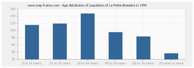 Age distribution of population of La Petite-Boissière in 1999